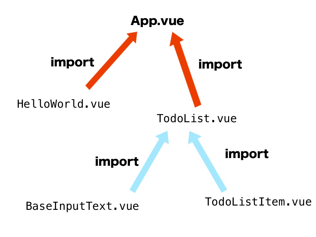実例を使ってVue.jsのComponentを学ぶ